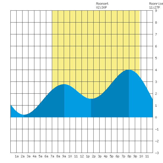 West Herbert Island tide chart for Thursday, August 14, 2025