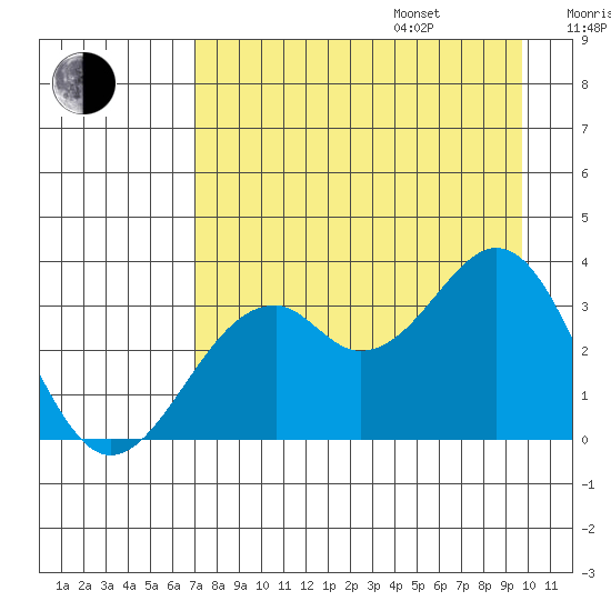 West Herbert Island tide chart for Friday, August 15, 2025