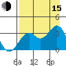 West Herbert Island tide chart for Friday, August 15, 2025
