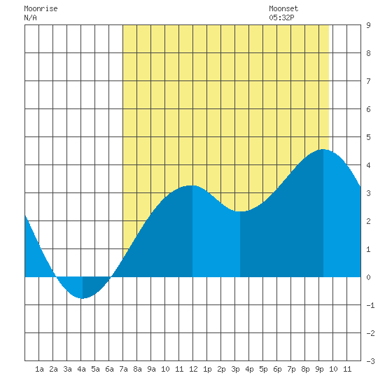 West Herbert Island tide chart for Saturday, August 16, 2025