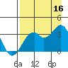 West Herbert Island tide chart for Saturday, August 16, 2025