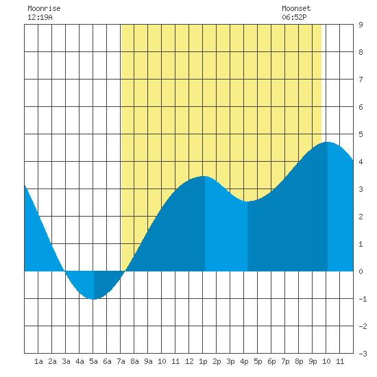 West Herbert Island tide chart for Sunday, August 17, 2025