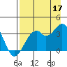 West Herbert Island tide chart for Sunday, August 17, 2025