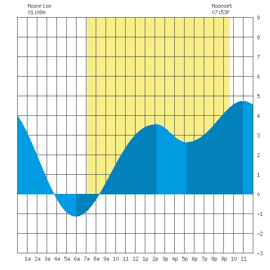 West Herbert Island tide chart for Monday, August 18, 2025