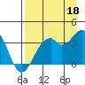 West Herbert Island tide chart for Monday, August 18, 2025