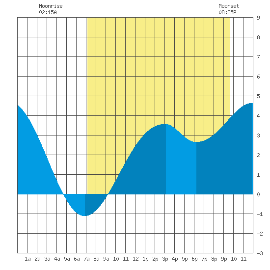 West Herbert Island tide chart for Tuesday, August 19, 2025