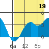 West Herbert Island tide chart for Tuesday, August 19, 2025
