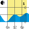West Herbert Island tide chart for Friday, August 1, 2025