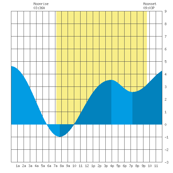 West Herbert Island tide chart for Wednesday, August 20, 2025