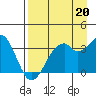 West Herbert Island tide chart for Wednesday, August 20, 2025