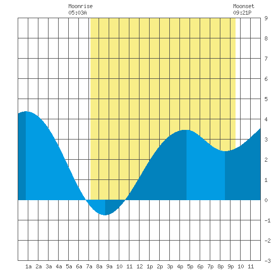 West Herbert Island tide chart for Thursday, August 21, 2025