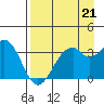 West Herbert Island tide chart for Thursday, August 21, 2025