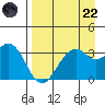 West Herbert Island tide chart for Friday, August 22, 2025