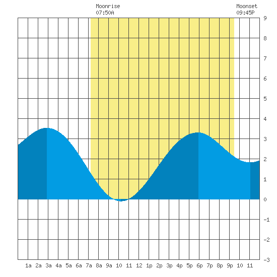 West Herbert Island tide chart for Saturday, August 23, 2025