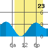 West Herbert Island tide chart for Saturday, August 23, 2025