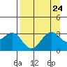 West Herbert Island tide chart for Sunday, August 24, 2025