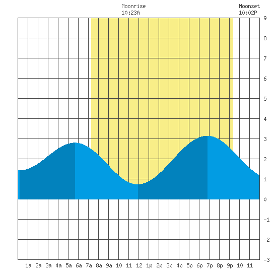 West Herbert Island tide chart for Monday, August 25, 2025