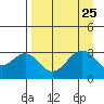 West Herbert Island tide chart for Monday, August 25, 2025
