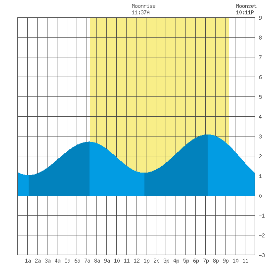 West Herbert Island tide chart for Tuesday, August 26, 2025