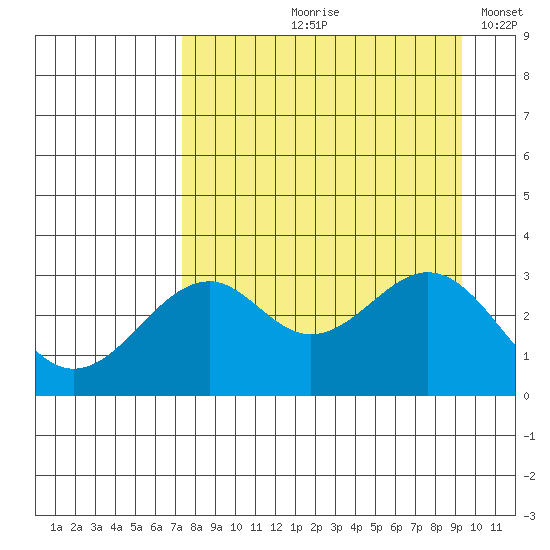 West Herbert Island tide chart for Wednesday, August 27, 2025