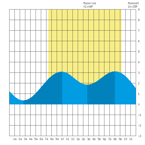 West Herbert Island tide chart for Thursday, August 28, 2025