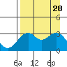 West Herbert Island tide chart for Thursday, August 28, 2025