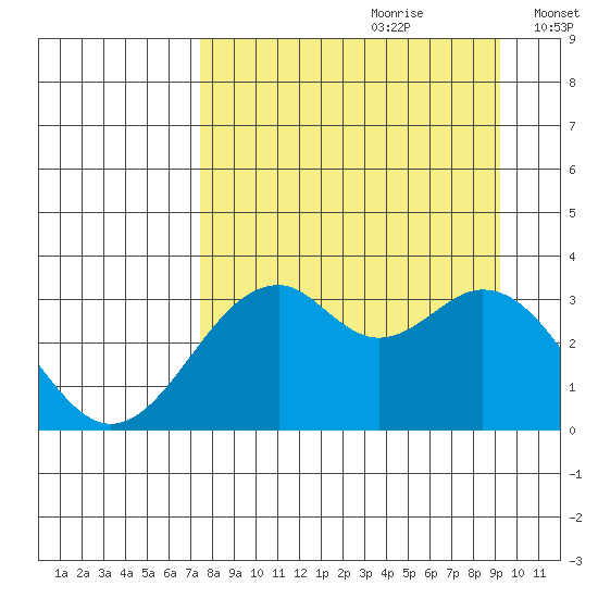 West Herbert Island tide chart for Friday, August 29, 2025