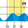West Herbert Island tide chart for Friday, August 29, 2025