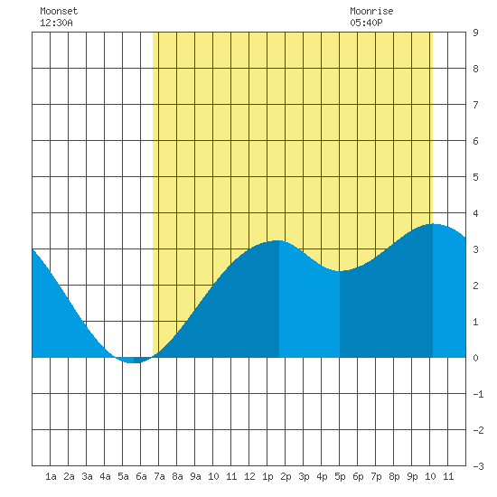 West Herbert Island tide chart for Saturday, August 2, 2025