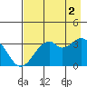 West Herbert Island tide chart for Saturday, August 2, 2025