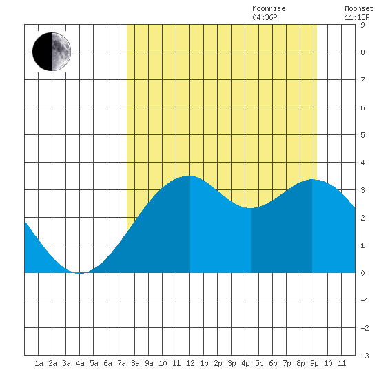 West Herbert Island tide chart for Saturday, August 30, 2025
