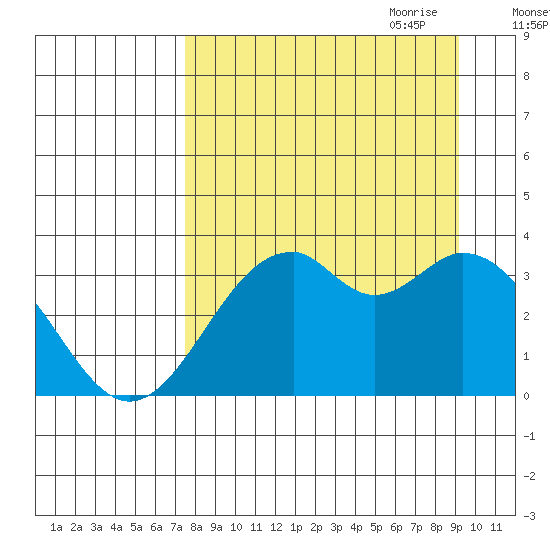 West Herbert Island tide chart for Sunday, August 31, 2025