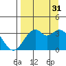 West Herbert Island tide chart for Sunday, August 31, 2025