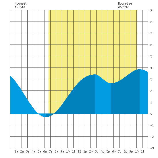 West Herbert Island tide chart for Sunday, August 3, 2025
