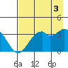 West Herbert Island tide chart for Sunday, August 3, 2025
