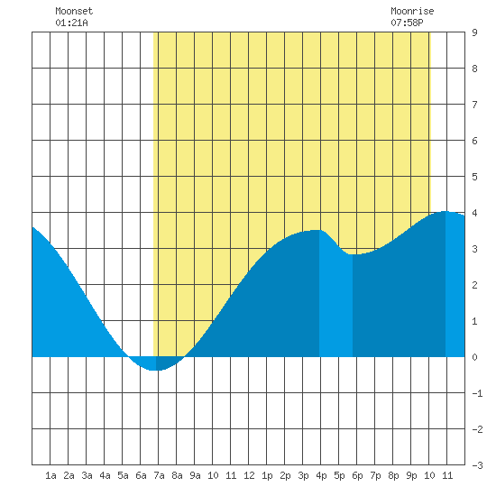 West Herbert Island tide chart for Monday, August 4, 2025