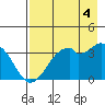 West Herbert Island tide chart for Monday, August 4, 2025