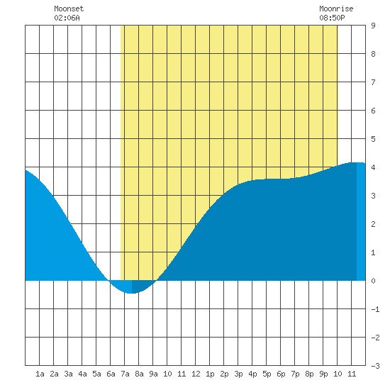 West Herbert Island tide chart for Tuesday, August 5, 2025