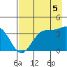 West Herbert Island tide chart for Tuesday, August 5, 2025