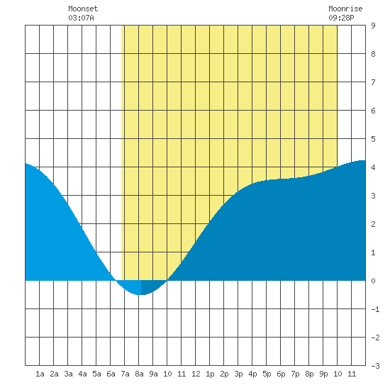 West Herbert Island tide chart for Wednesday, August 6, 2025