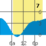 West Herbert Island tide chart for Thursday, August 7, 2025