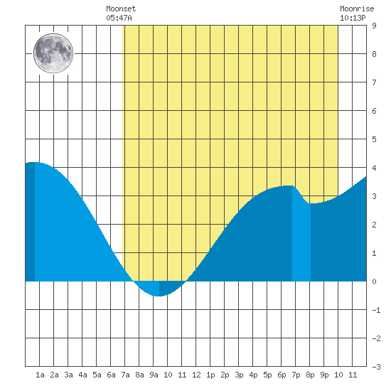 West Herbert Island tide chart for Friday, August 8, 2025