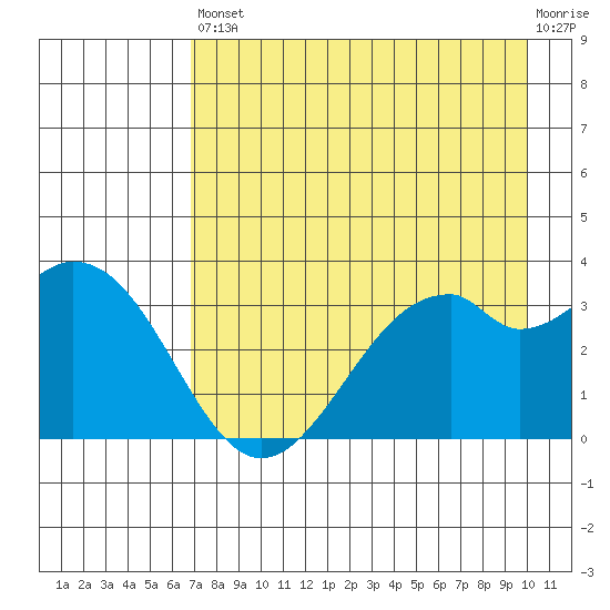 West Herbert Island tide chart for Saturday, August 9, 2025