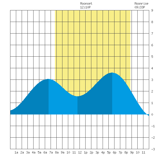 West Herbert Island tide chart for Wednesday, September 10, 2025
