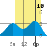 West Herbert Island tide chart for Wednesday, September 10, 2025