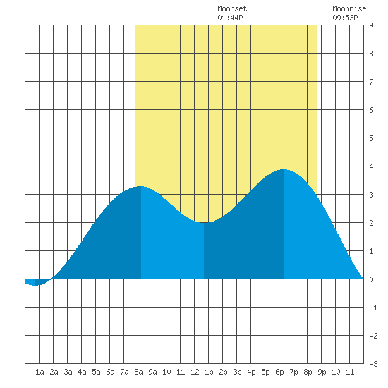 West Herbert Island tide chart for Thursday, September 11, 2025