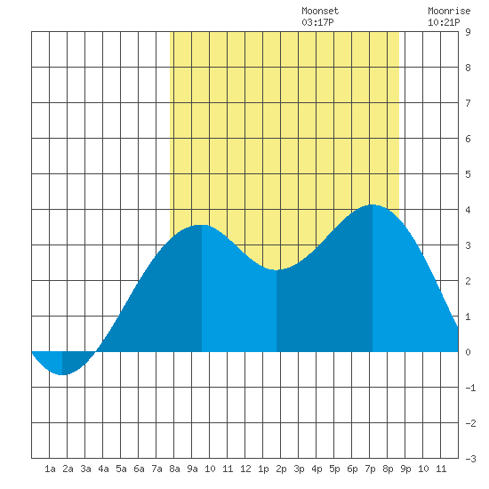 West Herbert Island tide chart for Friday, September 12, 2025