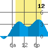 West Herbert Island tide chart for Friday, September 12, 2025