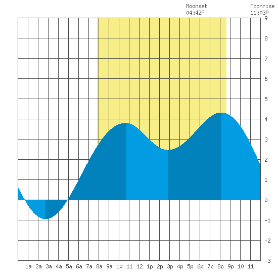 West Herbert Island tide chart for Saturday, September 13, 2025