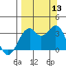 West Herbert Island tide chart for Saturday, September 13, 2025
